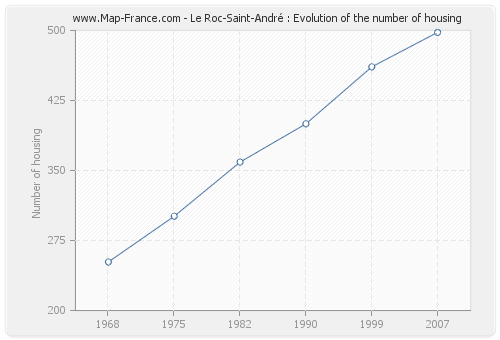 Le Roc-Saint-André : Evolution of the number of housing